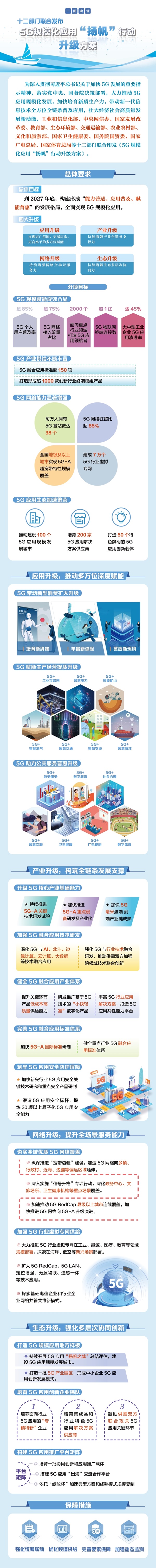 一圖讀懂《5G規(guī)?；瘧?yīng)用“揚帆”行動升級方案》