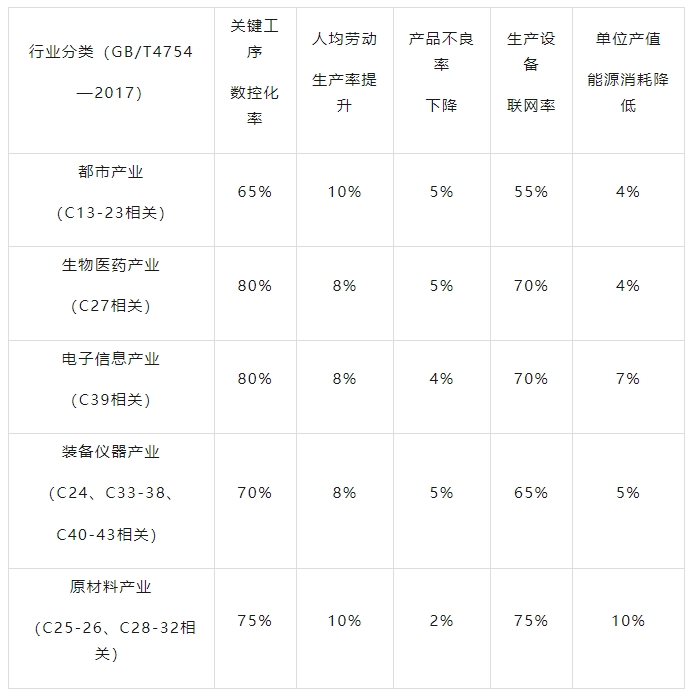 先進級智能工廠主要技術經濟指標參考表