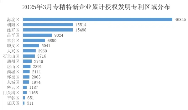 北京市專精特新企業(yè)月度發(fā)展報告（2025年2月）