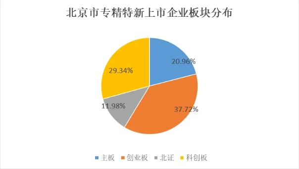 北京市專精特新企業(yè)月度發(fā)展報告（2025年3月）