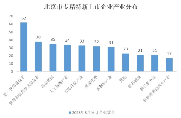 北京市專精特新企業(yè)月度發(fā)展報告（2025年3月）