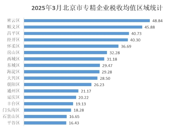 北京市專精特新企業(yè)月度發(fā)展報告（2025年3月）