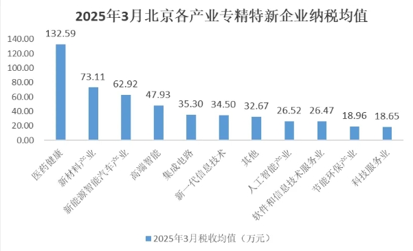 北京市專精特新企業(yè)月度發(fā)展報告（2025年3月）